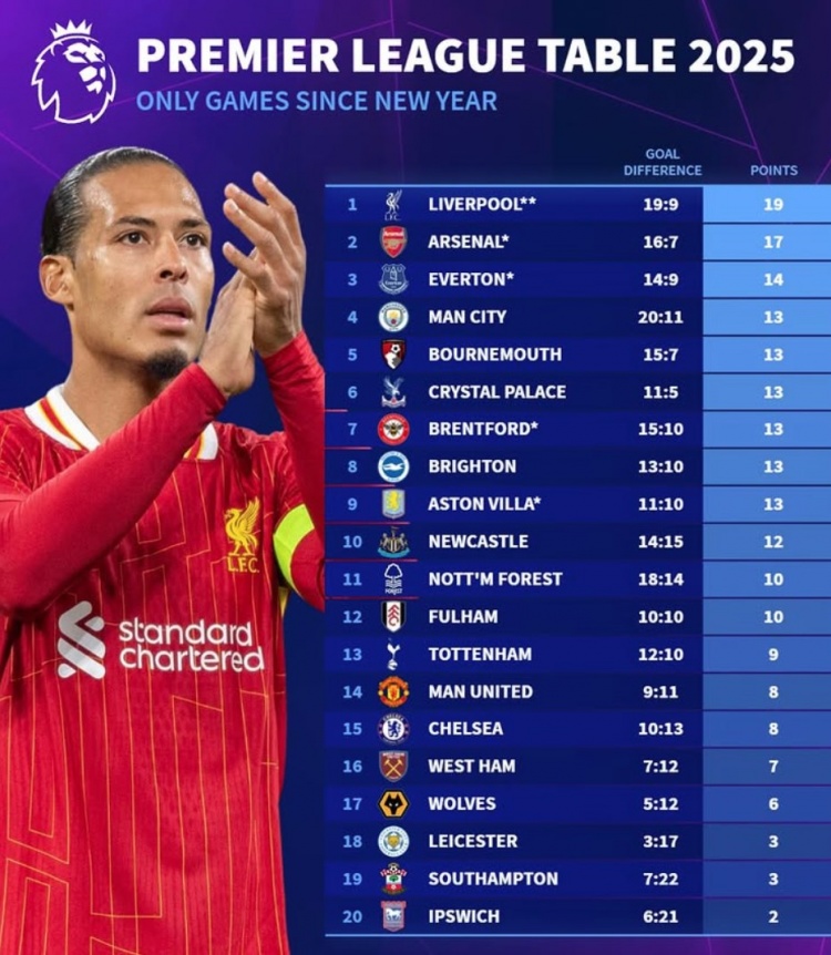 2025英超積分榜：利物浦19分、阿森納17分，曼聯(lián)切爾西各8分