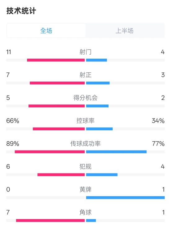 巴薩半場3-2馬競數(shù)據(jù)：射門11-4，射正7-3，控球率66%-34%