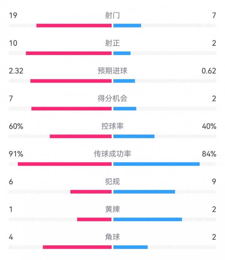 切爾西4-0圣徒數據：射門19-7，射正10-2，得分機會7-2