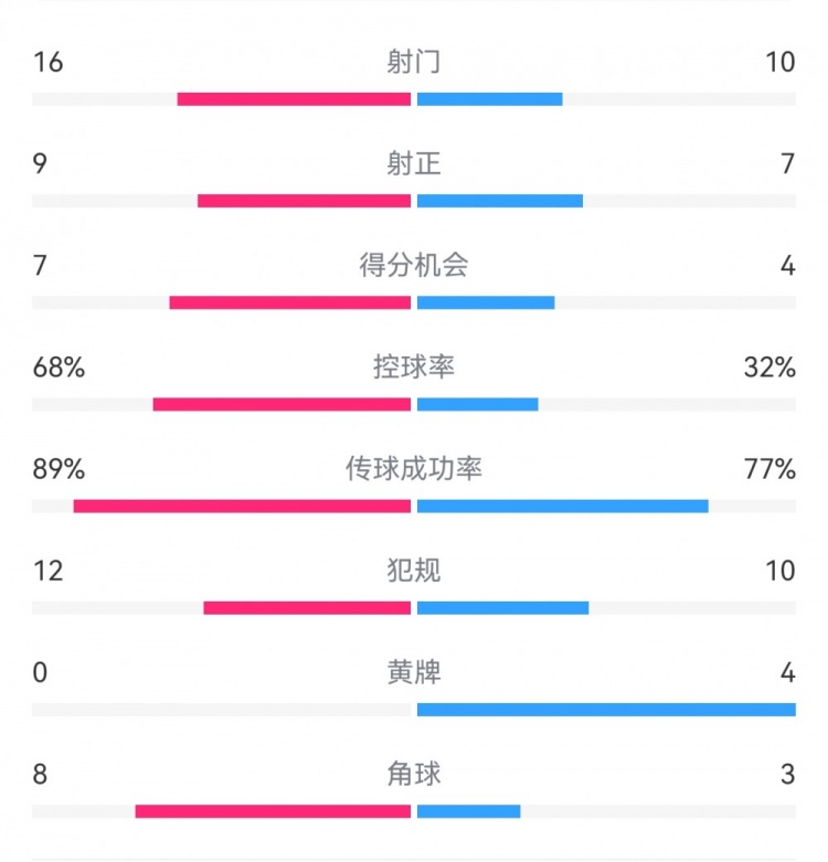 巴薩4-4馬競全場數據：射門16-10，射正9-7，得分機會7-4