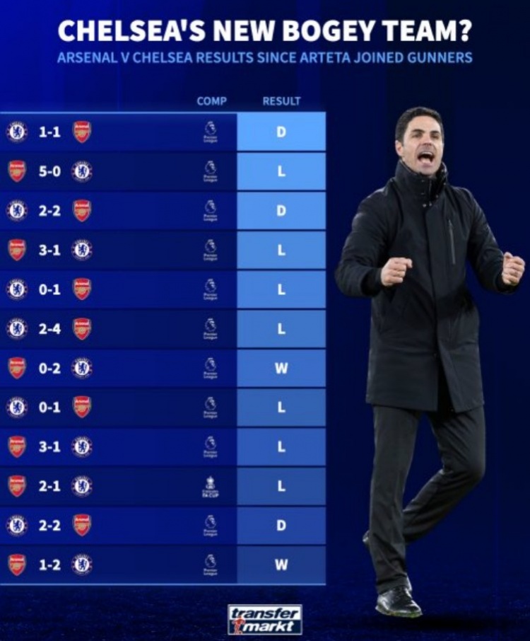 自阿爾特塔執教阿森納12次對陣切爾西只輸兩場，近6場4勝2平