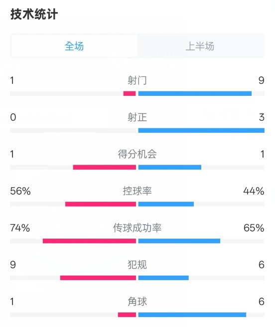 利物浦半場0-1紐卡數據：射門1-9，射正0-3，控球率56%-44%