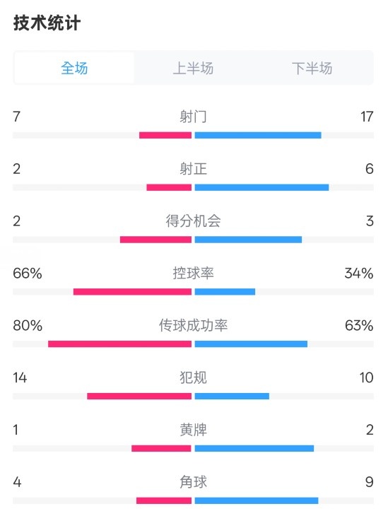 利物浦1-2紐卡全場數據：射門7-17，射正2-6，控球率66%-34%