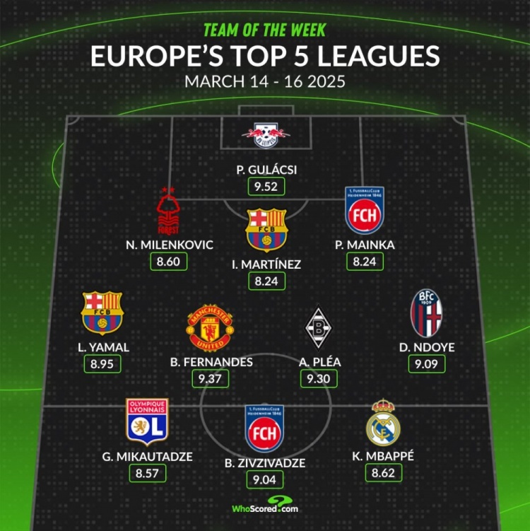 whoscored本周五大聯賽最佳陣：B費領銜，姆巴佩、亞馬爾在列